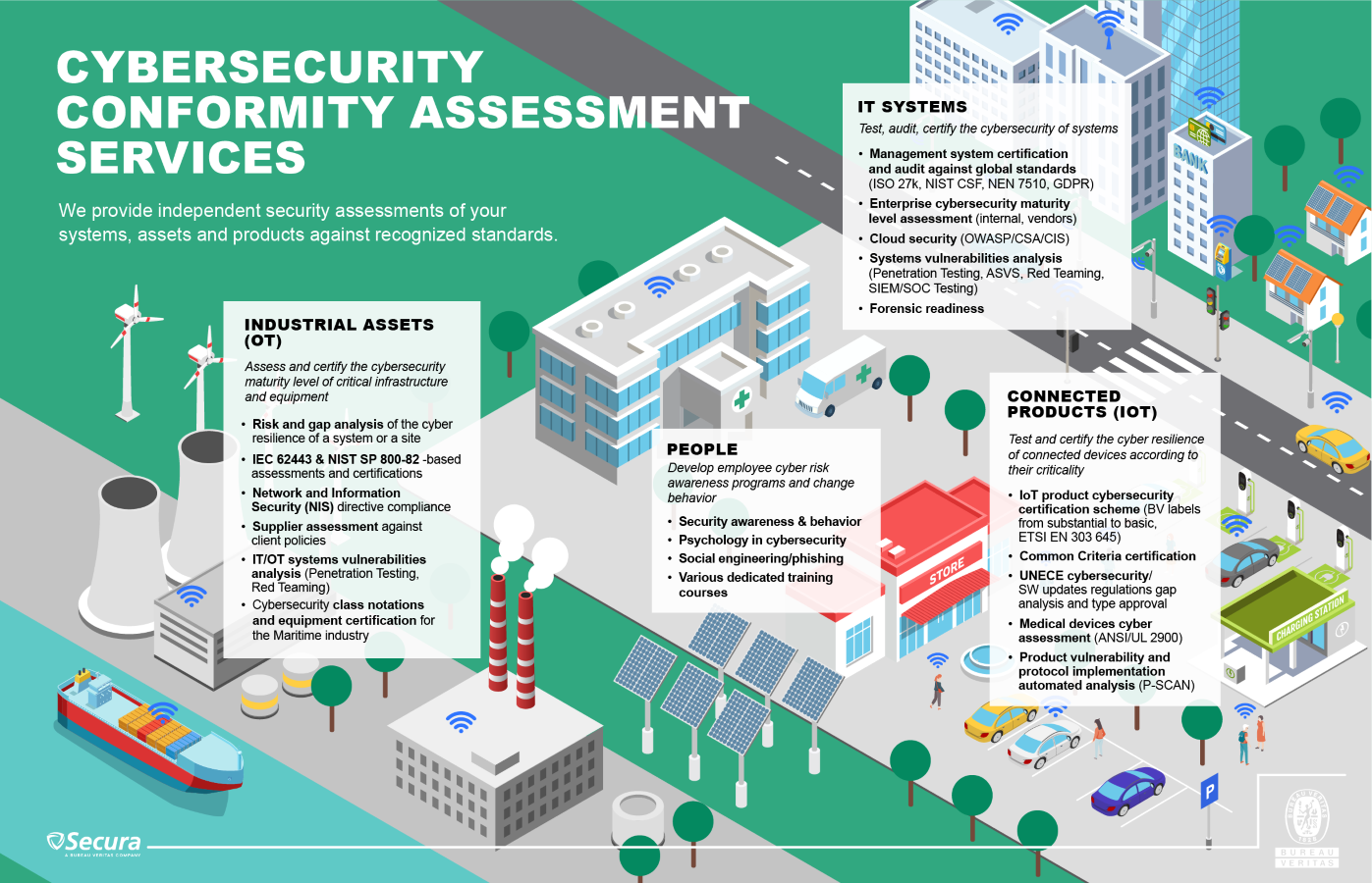 Infographics on BV cybersecurity services 
