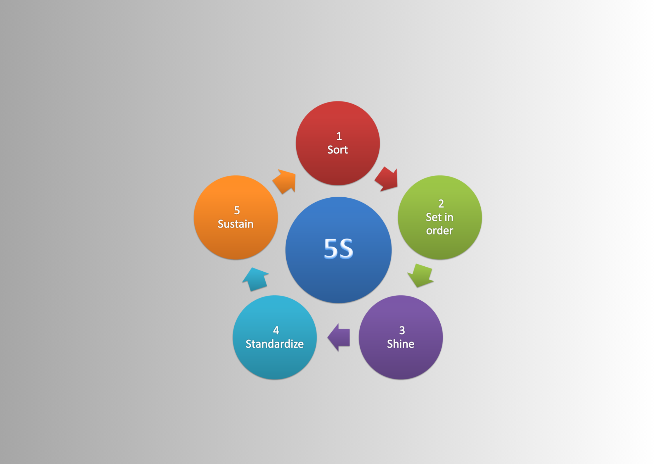 Overview of 5S E-LEARNING | Middle East